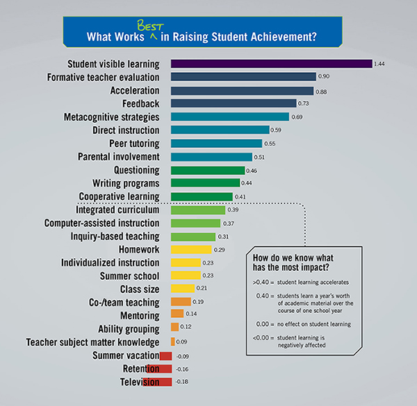 John Hattie Visible Learning Chart